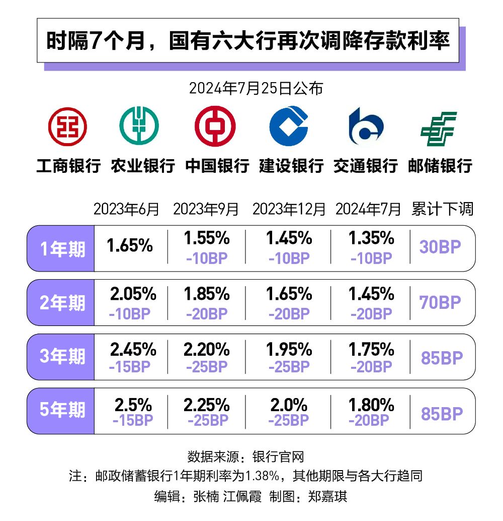 全面“破2”：六大行存款利率又双叒降了！银行理财、存款“跷跷板”效应再现