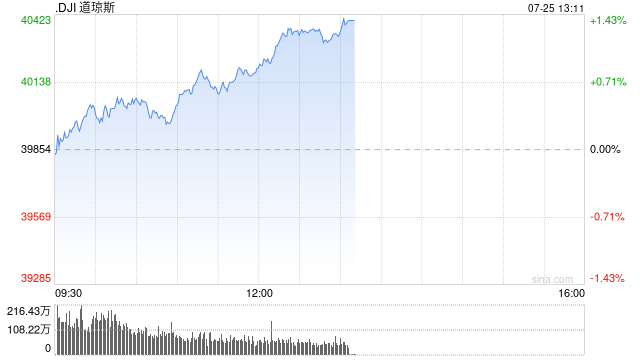 午盘：三大股指悉数走高 道指上涨逾300点  第1张