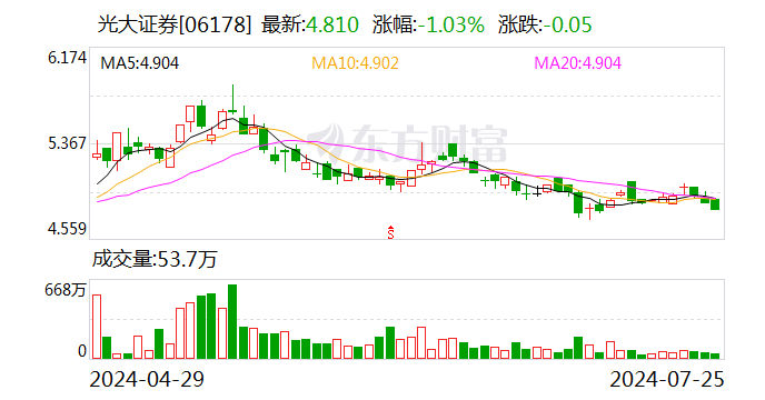 光大证券：上半年实现净利润13.91亿元  第2张