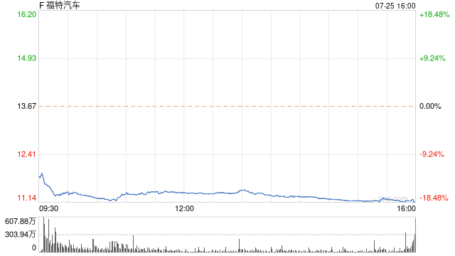 福特汽车股价创15年来最大跌幅 因保修成本侵蚀利润  第1张