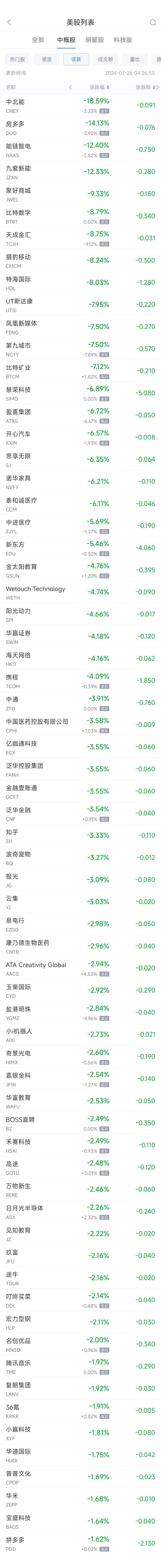 周四热门中概股涨跌不一 京东涨2.2%，新东方跌5.4%  第2张