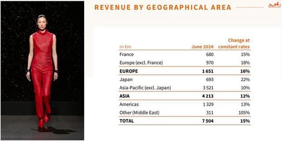 笑傲奢侈大牌！爱马仕二季度营收超预期增长13%，中国市场放缓仍强于预期  第2张