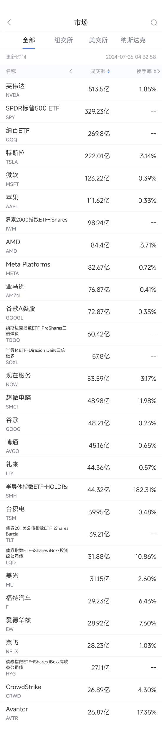 7月25日美股成交额前20：福特重挫18.4%，平均每台电动车亏损30万