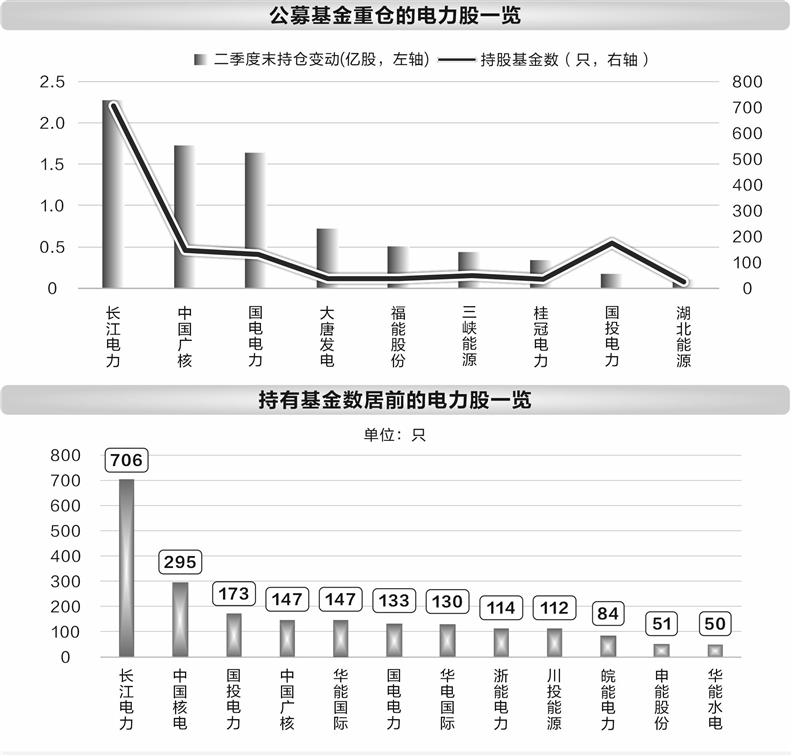 五大因素助力电力股走强  72只个股年内分红超640亿元 第1张