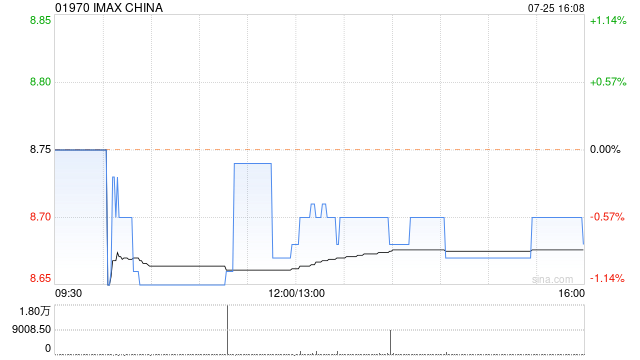 IMAX CHINA发布中期业绩 股东应占溢利1264.8万美元同比减少8.85%  第1张