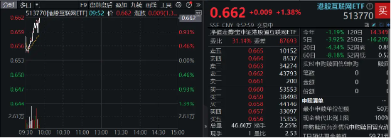 AI驱动盈利增长，美图、粉笔双双预喜！港股互联网ETF早盘（513770）涨超1%