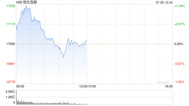 午评：港股恒指涨0.17% 恒生科指涨0.66%东方甄选早盘大跌20%