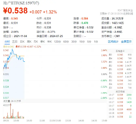 龙头地产延续反弹，地产ETF（159707）上涨1.69%，新城控股领涨超4%！机构预计需求端政策将持续发力