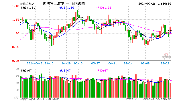 军工股持续走强，国防军工ETF（512810）劲涨超3%！商业航天概念领衔，洪都航空涨停，臻雷科技飙升逾13%