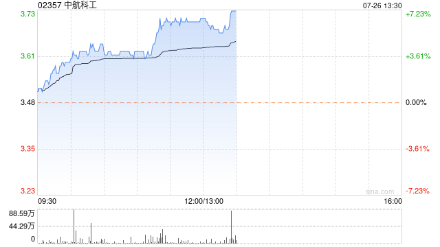 中航科工现涨超6% 机构指军工板块整体景气度有望迎来复苏  第1张