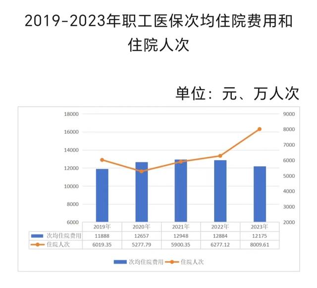 医保年度账本：职工统筹基金收支大增，居民医保“紧平衡”  第2张