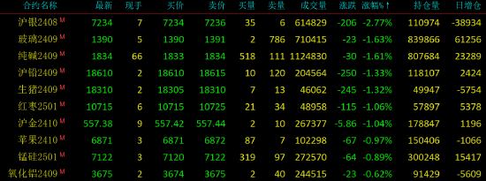 收评|内期货主力合约涨跌互现 沪银跌超2%