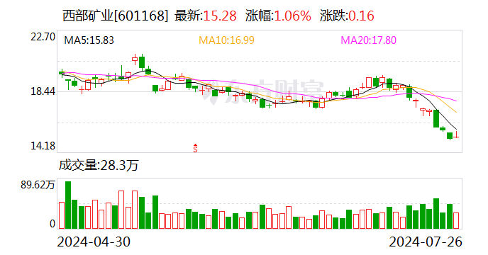 西部矿业：铜精矿量价齐增 上半年归母净利润同比增8%  第2张