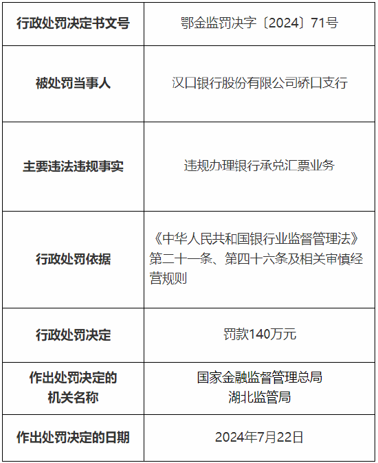 汉口银行硚口支行被罚140万元：因违规办理银行承兑汇票业务