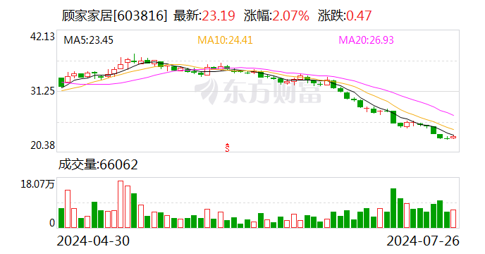 顾家家居：董事兼高管李东来拟以1.5亿元-2.2亿元增持股份