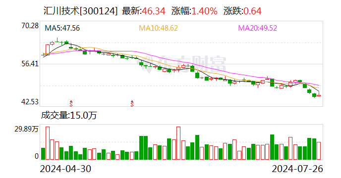 汇川技术：预计上半年净利19.73亿元—21.81亿元