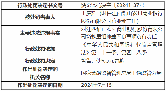 江西铅山农村商业银行被罚90万元：因贷款重组掩盖不良等