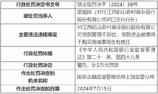 江西铅山农村商业银行被罚90万元：因贷款重组掩盖不良等