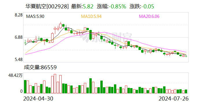 华夏航空：股东成德投资拟减持639.2万股公司股份