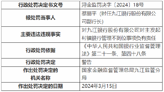 九江银行被罚25万元！因对主发起村镇银行管理不到位  第2张