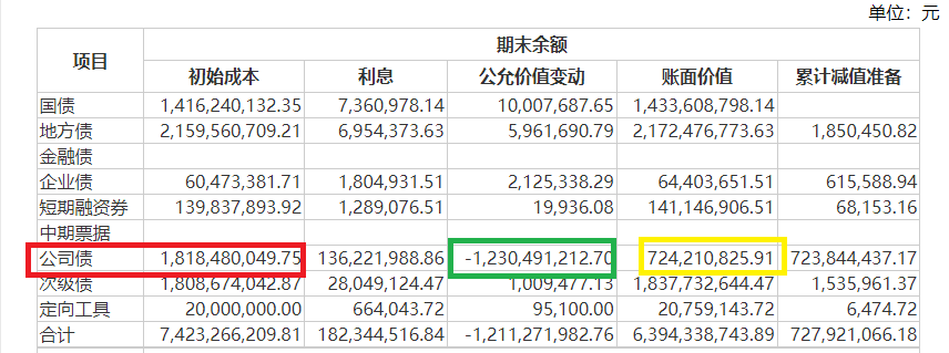 华西证券自营投资收益率大幅下滑直至为负 深度“踩雷”公司债浮亏超60%|数说券商自营