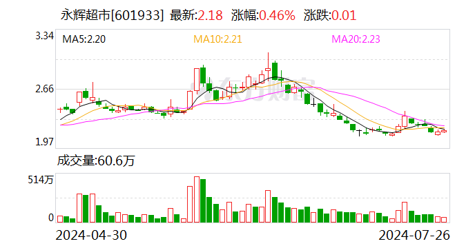 永辉超市调整出售万达股份付款方案：王健林做担保 剩余约36.39亿元分8期支付