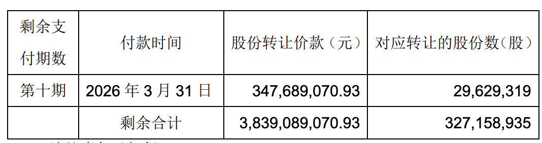 永辉超市调整出售万达股份付款方案：王健林做担保 剩余约36.39亿元分8期支付