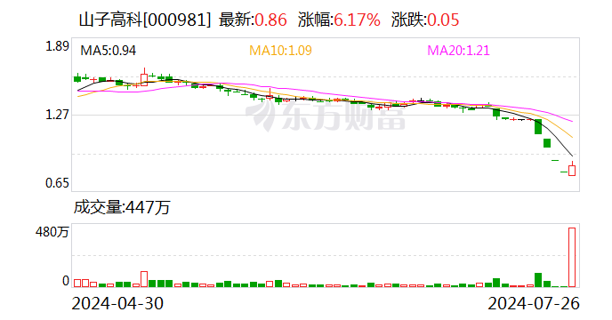 山子高科：叶骥先生及其控制的企业计划增持1000万股