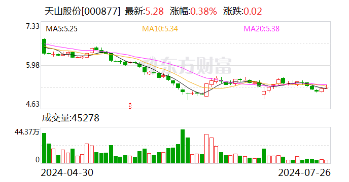 发力国际化 天山股份拟不超1.45亿美元收购海外水泥资产