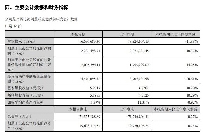 净利润增速超10%，“宁王”中期成绩单出炉