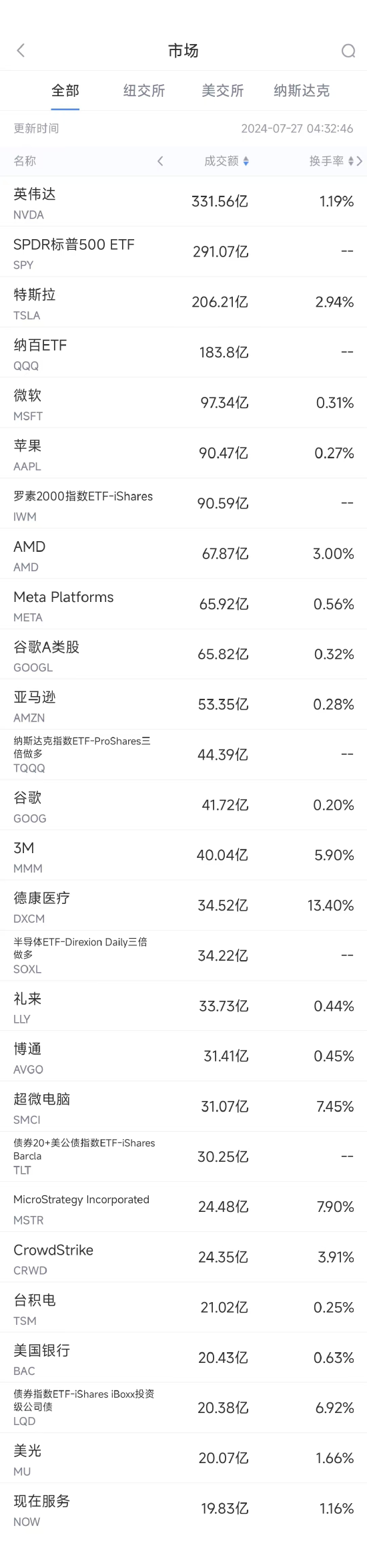 7月26日美股成交额前20：3M录得半个世纪来最大单日涨幅