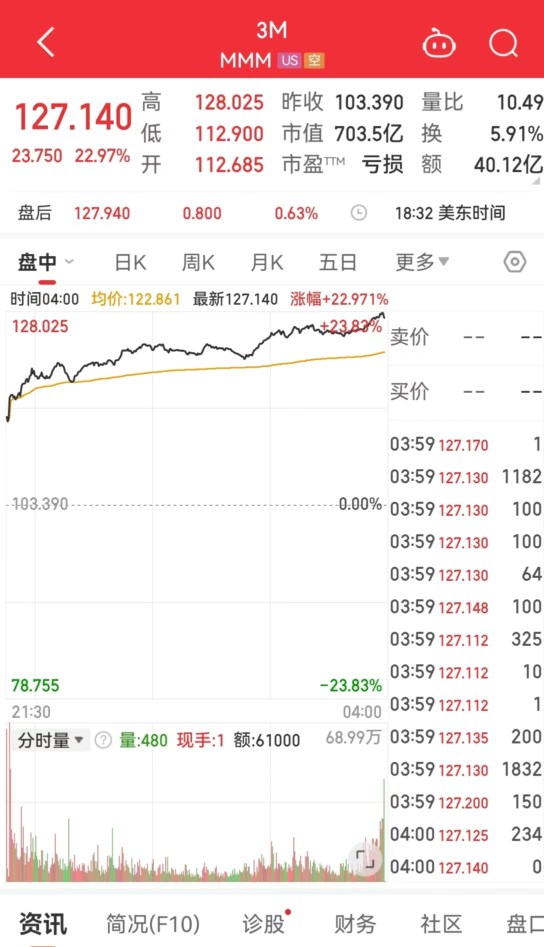 美国重磅指标公布，提振降息预期，道指上涨超654点，“科技七姐妹”多数上涨！  第2张