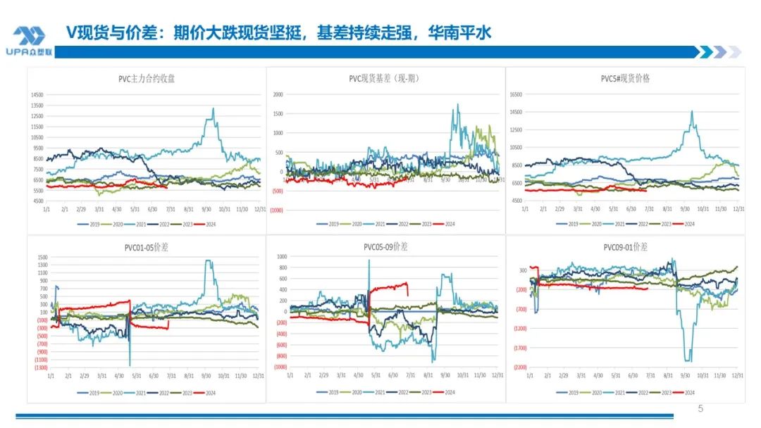 PVC周报：下半周询盘积极出口接单改善期待海外补库，烧碱液氯下跌部分上游亏损，期价随宏观波动(7.25)