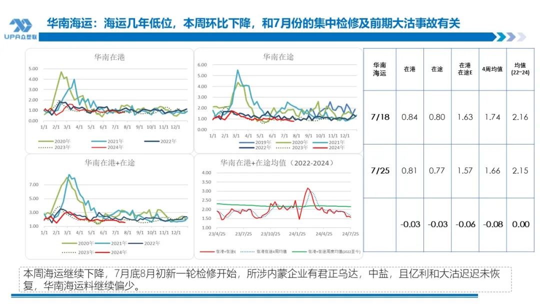 PVC周报：下半周询盘积极出口接单改善期待海外补库，烧碱液氯下跌部分上游亏损，期价随宏观波动(7.25)  第8张