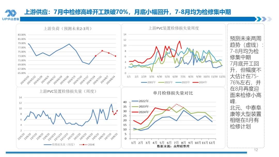 PVC周报：下半周询盘积极出口接单改善期待海外补库，烧碱液氯下跌部分上游亏损，期价随宏观波动(7.25)  第11张