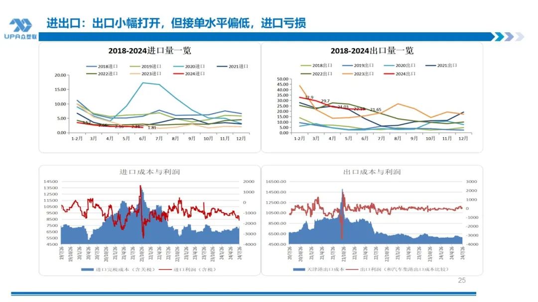 PVC周报：下半周询盘积极出口接单改善期待海外补库，烧碱液氯下跌部分上游亏损，期价随宏观波动(7.25)  第24张