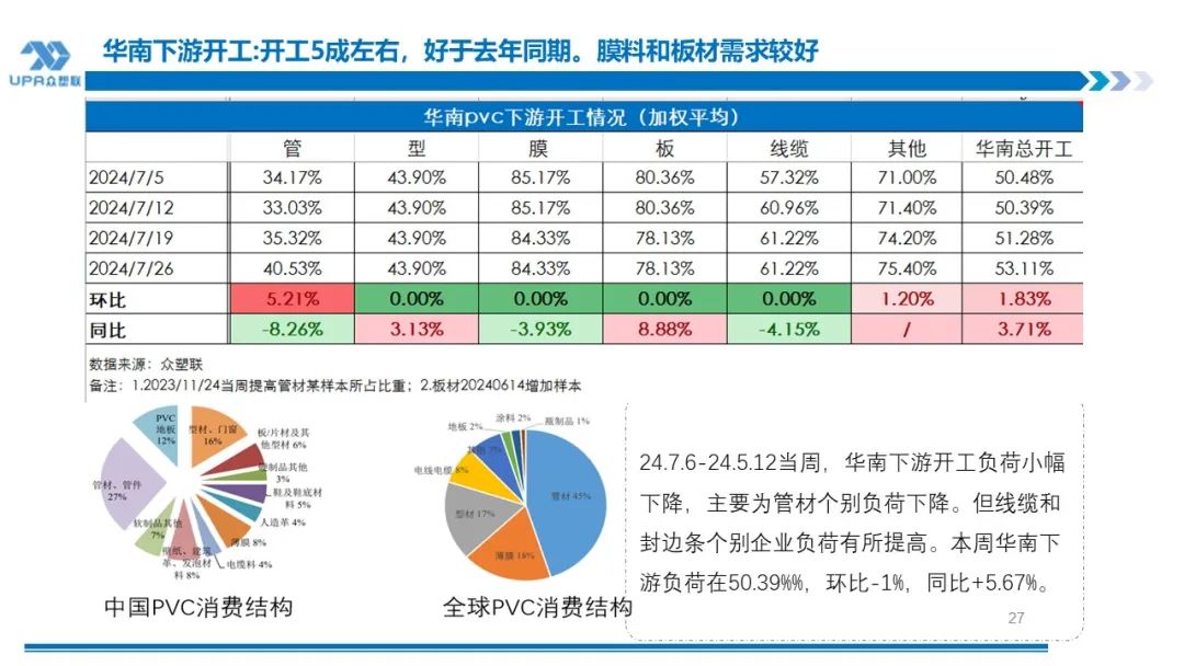 PVC周报：下半周询盘积极出口接单改善期待海外补库，烧碱液氯下跌部分上游亏损，期价随宏观波动(7.25)  第26张