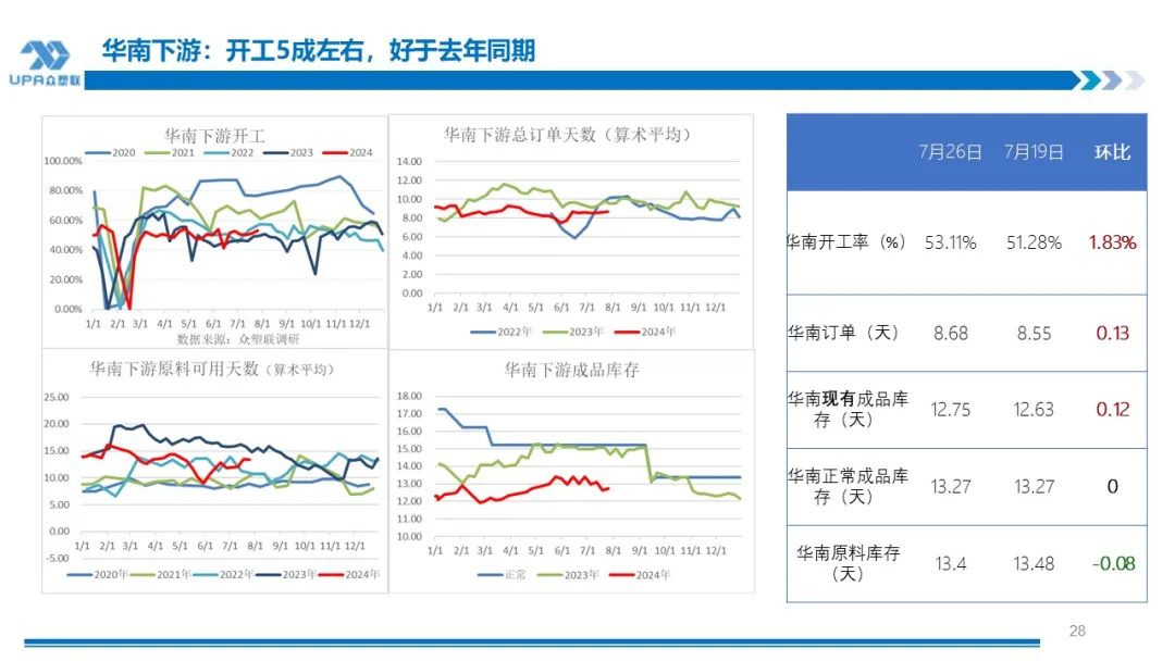 PVC周报：下半周询盘积极出口接单改善期待海外补库，烧碱液氯下跌部分上游亏损，期价随宏观波动(7.25)  第27张