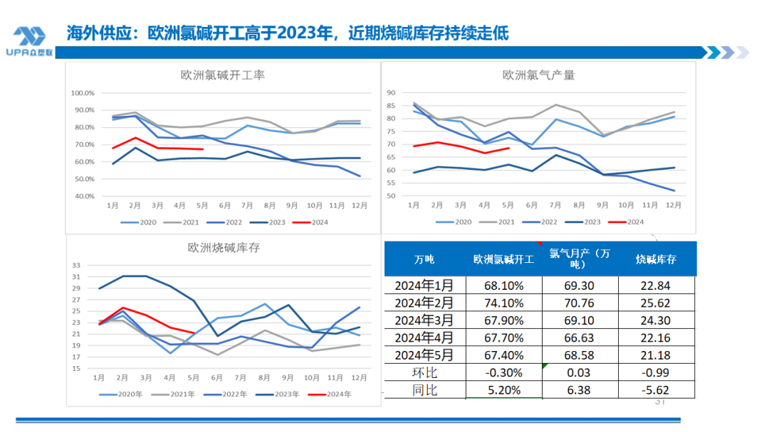 PVC周报：下半周询盘积极出口接单改善期待海外补库，烧碱液氯下跌部分上游亏损，期价随宏观波动(7.25)  第31张