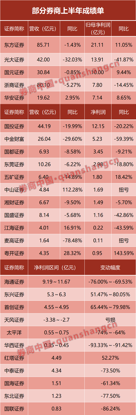 27家券商，半年度成绩单抢先看！  第2张