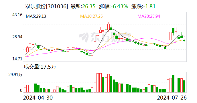 双乐股份：上半年净利润同比预增575.69%—686.46%  第1张