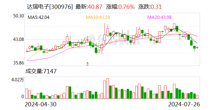 达瑞电子：上半年净利同比预增429.76%-532.29%