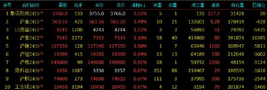 早盘开盘|国内期货主力合约跌多涨少，纯碱跌超3%  第3张