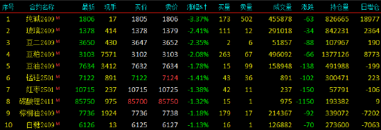 早盘开盘|国内期货主力合约跌多涨少，纯碱跌超3%  第4张