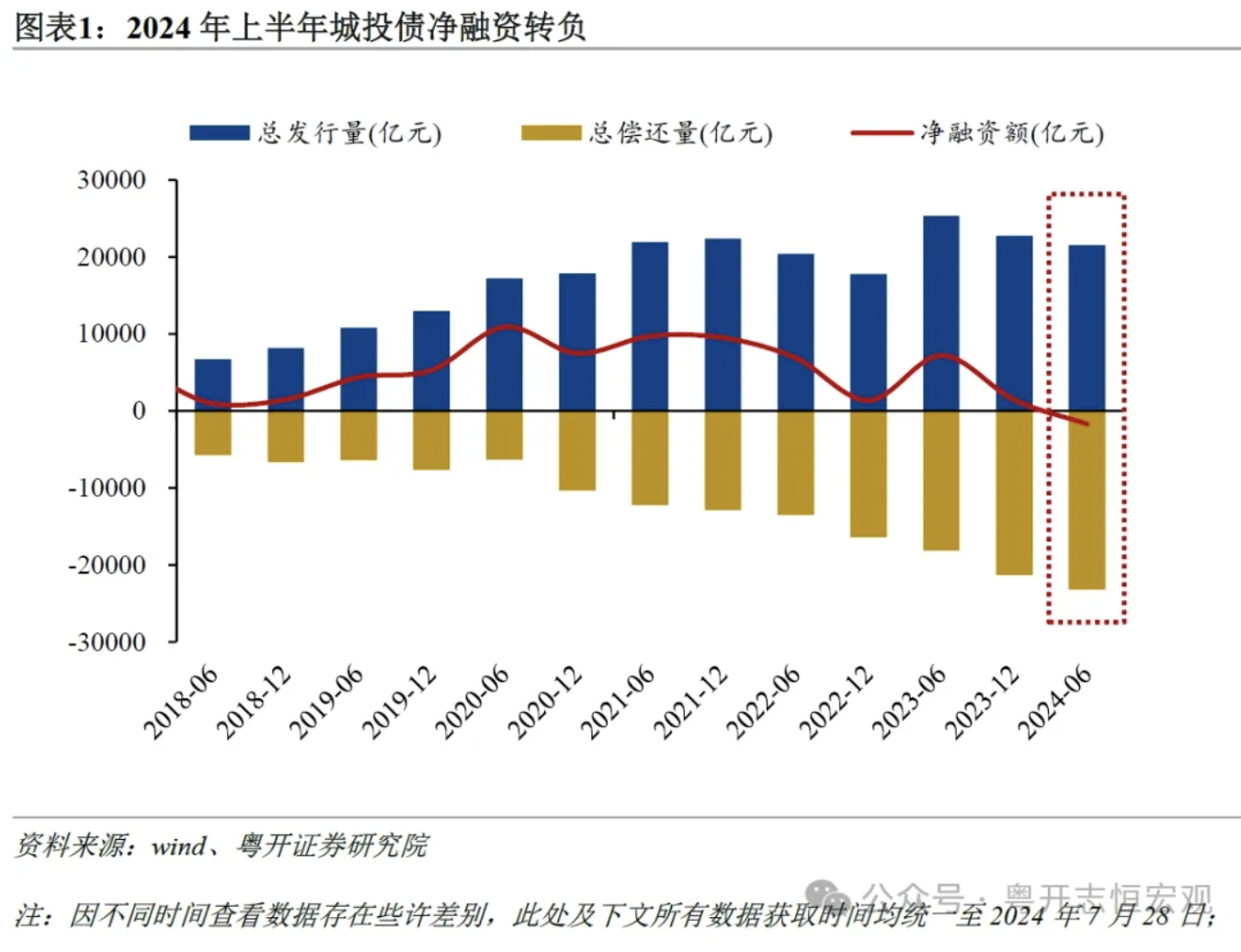 罗志恒：城投公司向何处去？城投债半年回顾与展望  第1张