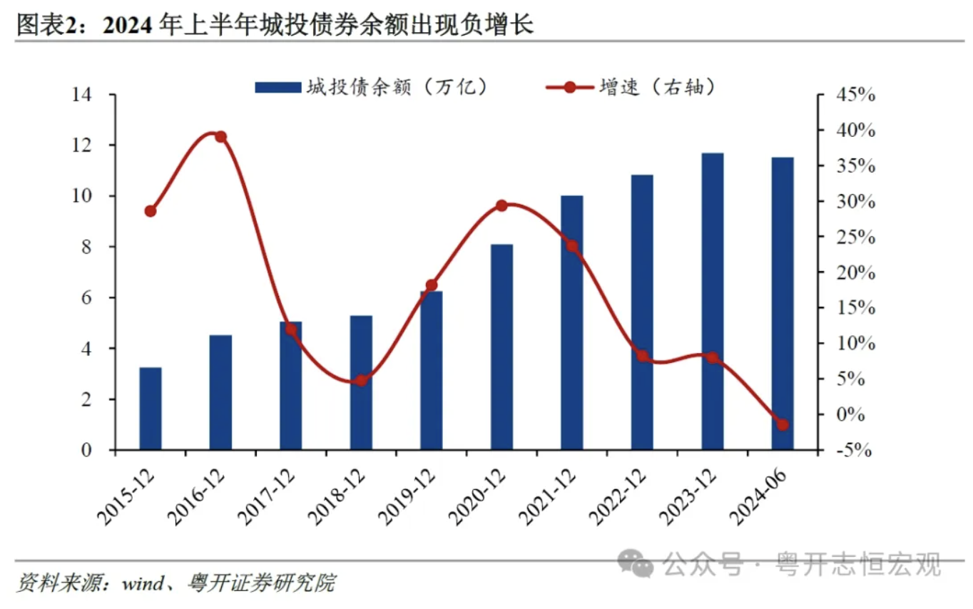 罗志恒：城投公司向何处去？城投债半年回顾与展望  第2张