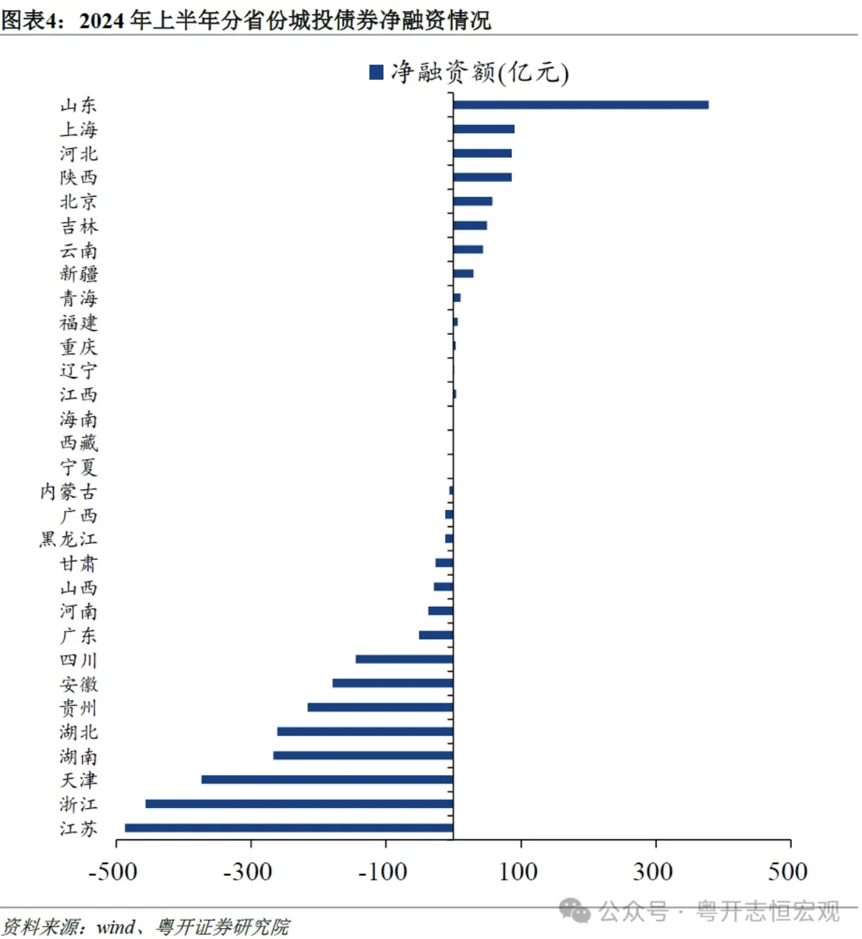 罗志恒：城投公司向何处去？城投债半年回顾与展望  第4张