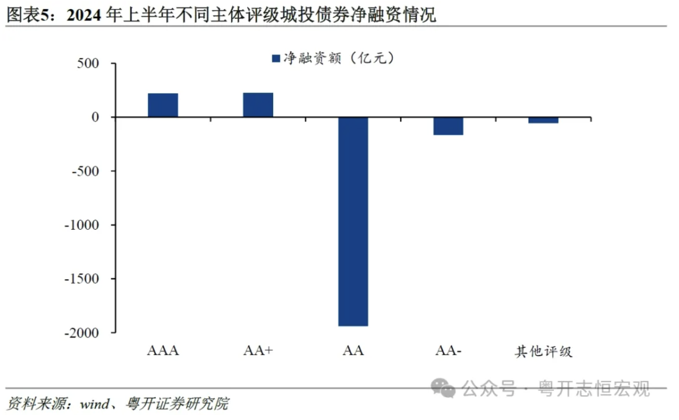 罗志恒：城投公司向何处去？城投债半年回顾与展望