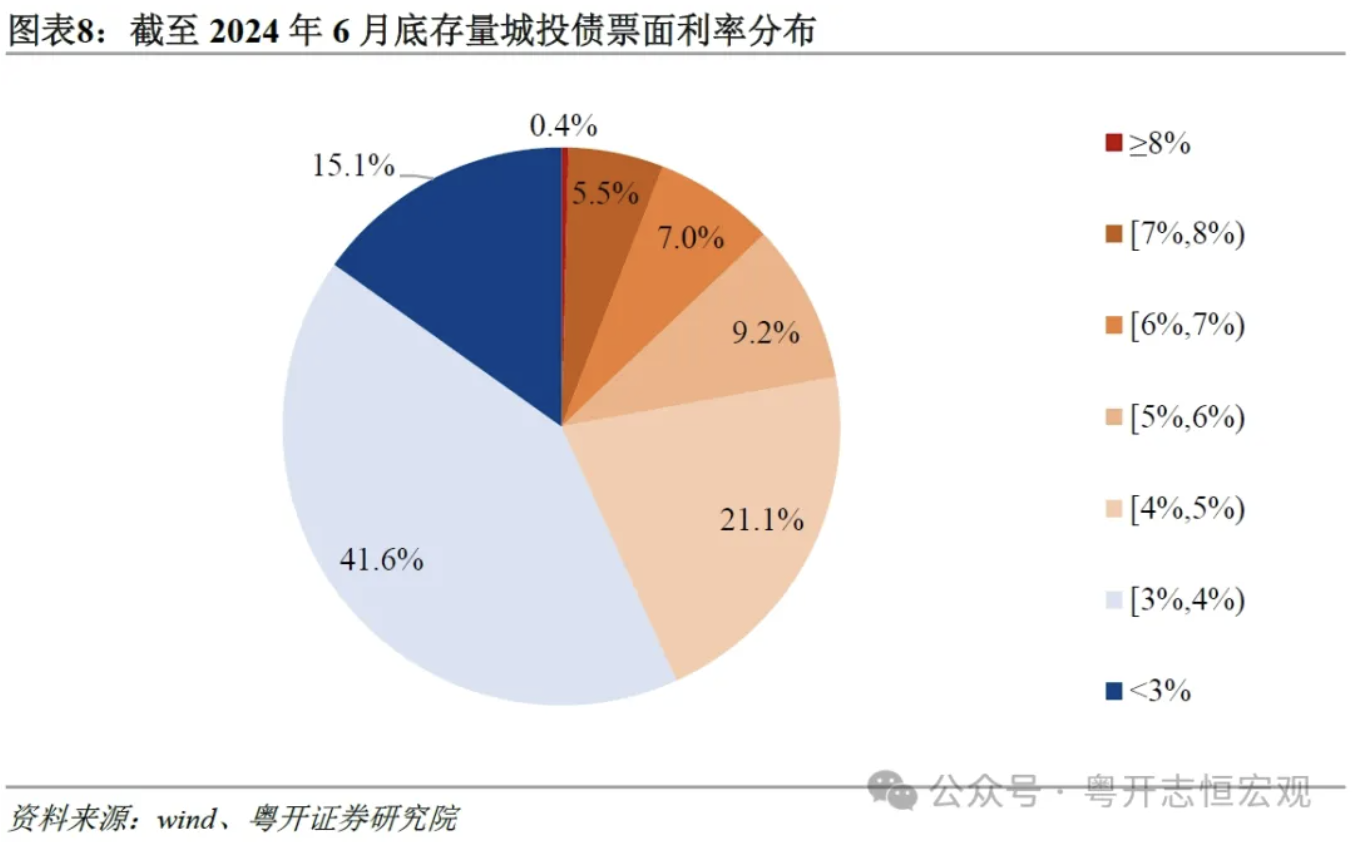 罗志恒：城投公司向何处去？城投债半年回顾与展望