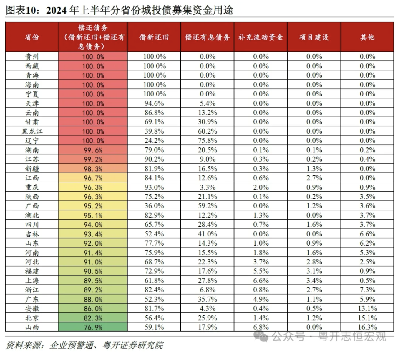 罗志恒：城投公司向何处去？城投债半年回顾与展望  第10张